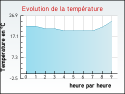 Evolution de la temp�rature de la ville de Cuxac-d'Aude